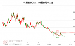 据赢家江恩价钱东西得出：当前支持位：3594.62点